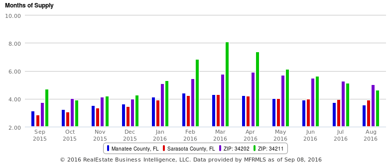 Lakewood Ranch homes sold market statistics